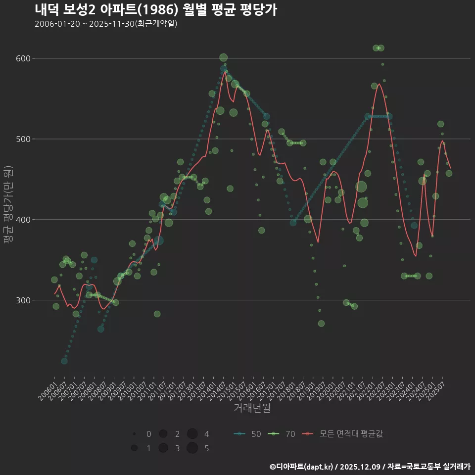 내덕 보성2 아파트(1986) 월별 평균 평당가
