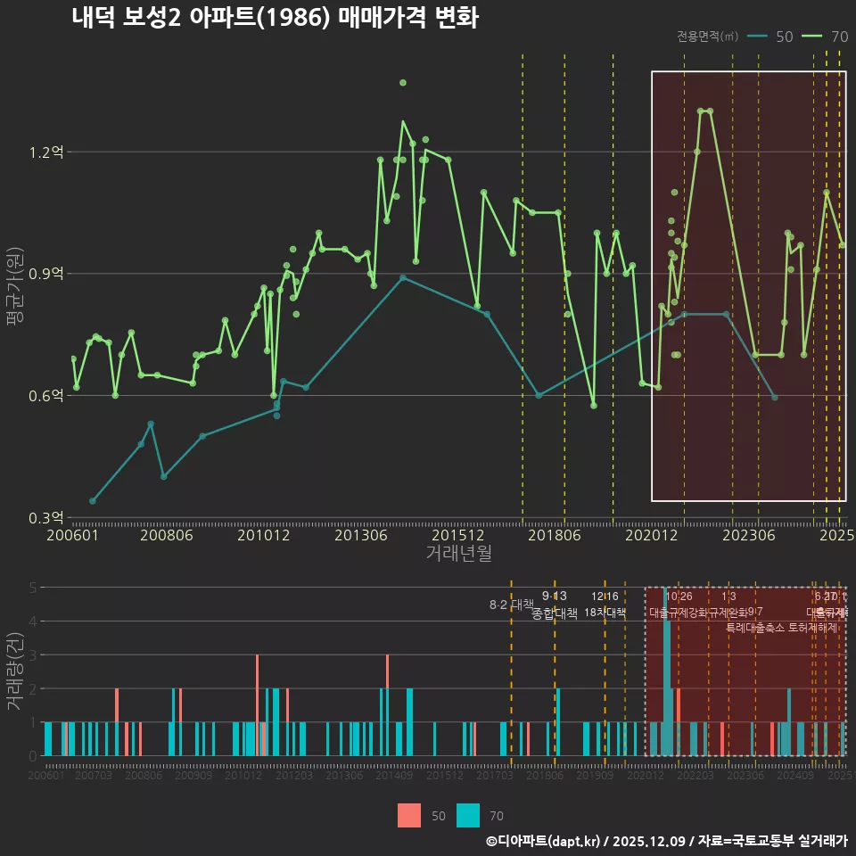 내덕 보성2 아파트(1986) 매매가격 변화