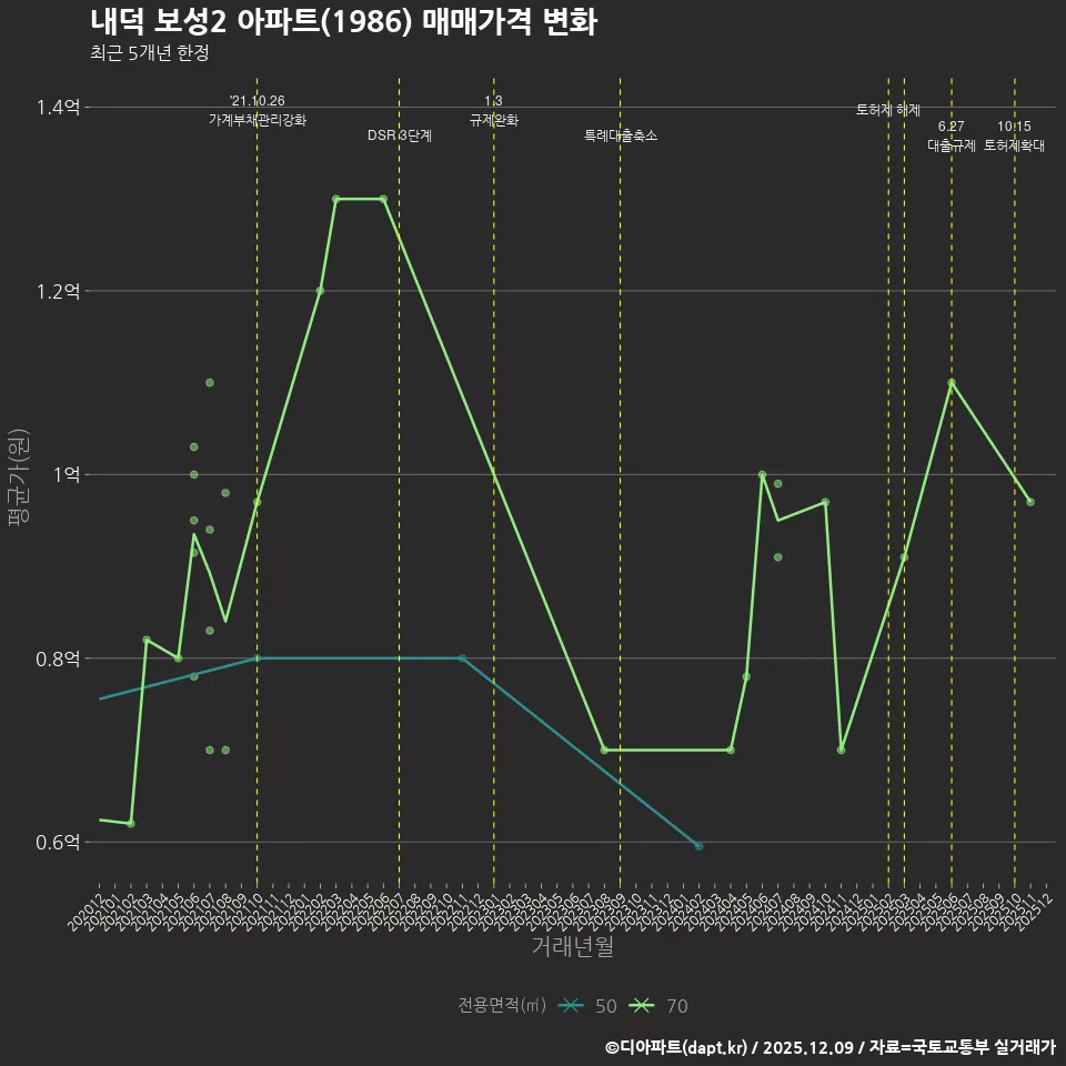 내덕 보성2 아파트(1986) 매매가격 변화