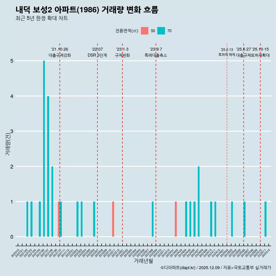 내덕 보성2 아파트(1986) 거래량 변화 흐름