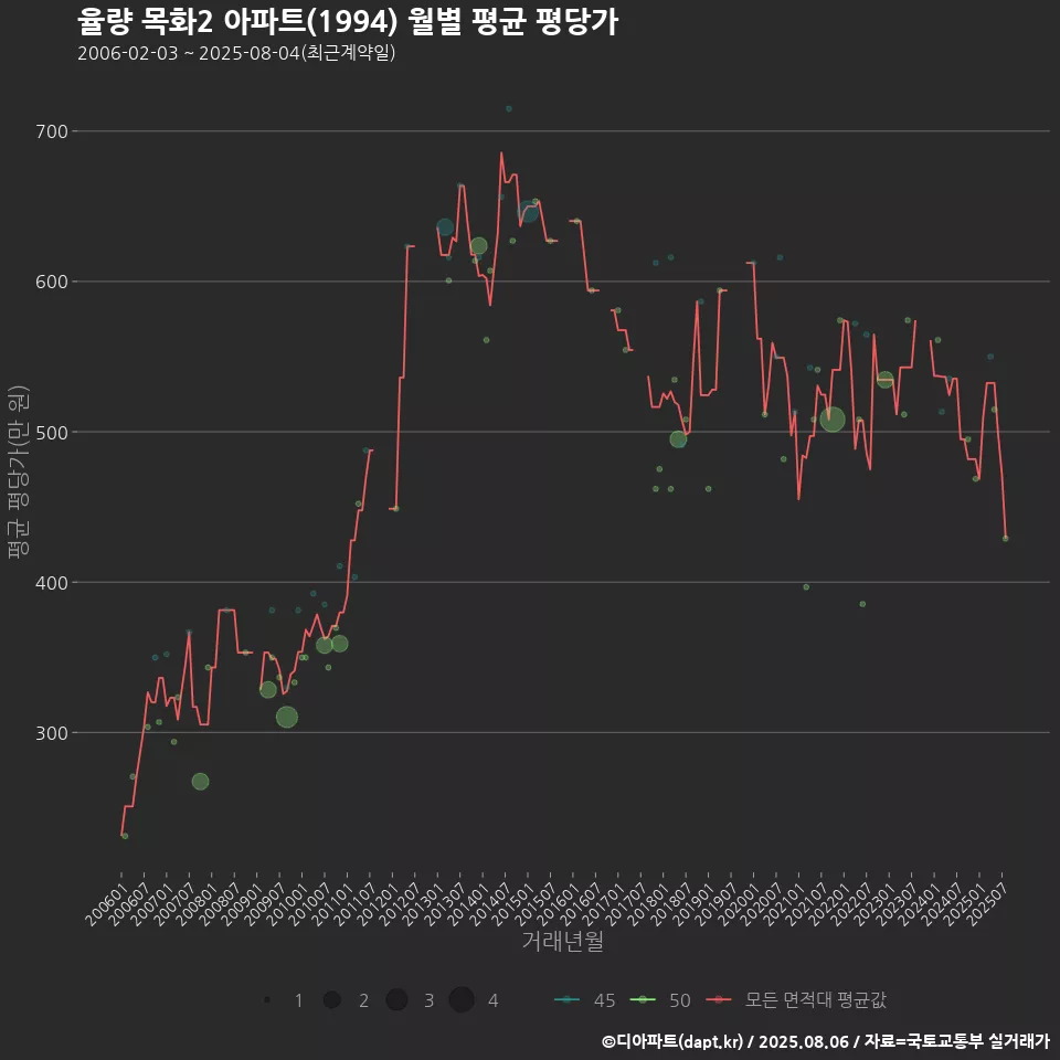 율량 목화2 아파트(1994) 월별 평균 평당가
