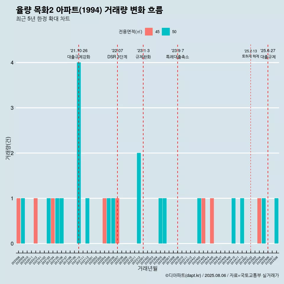 율량 목화2 아파트(1994) 거래량 변화 흐름