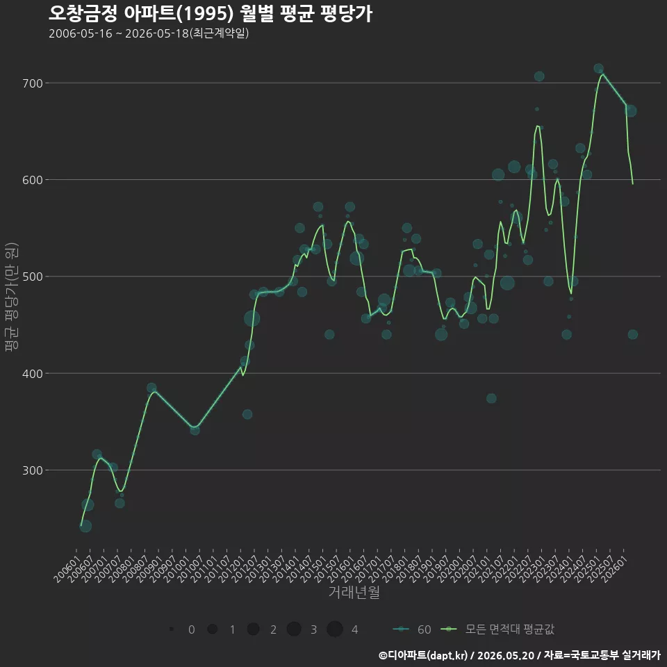 오창금정 아파트(1995) 월별 평균 평당가
