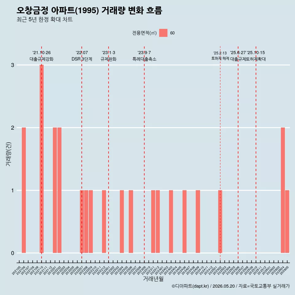 오창금정 아파트(1995) 거래량 변화 흐름