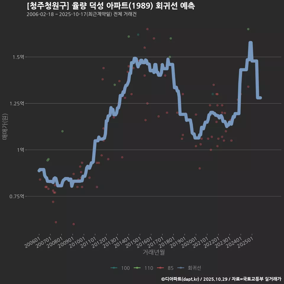 [청주청원구] 율량 덕성 아파트(1989) 회귀선 예측