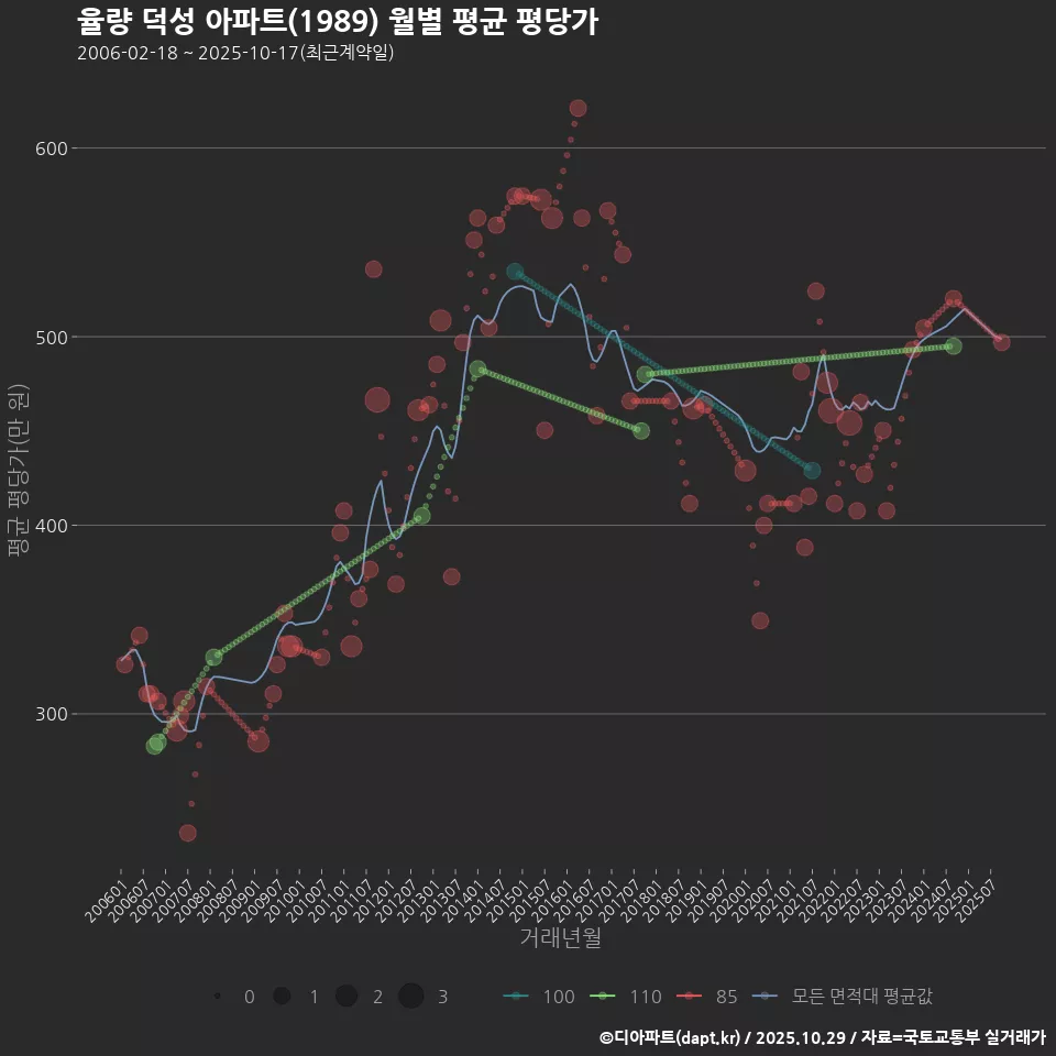 율량 덕성 아파트(1989) 월별 평균 평당가