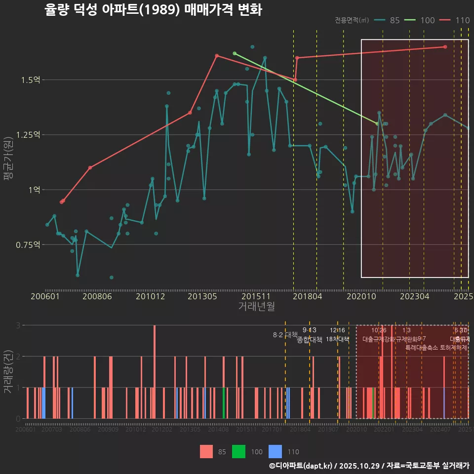 율량 덕성 아파트(1989) 매매가격 변화