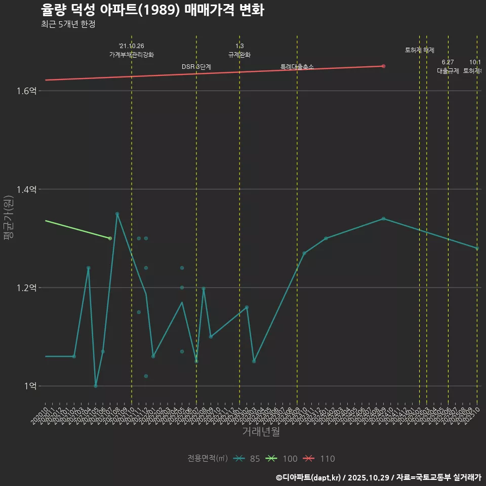 율량 덕성 아파트(1989) 매매가격 변화