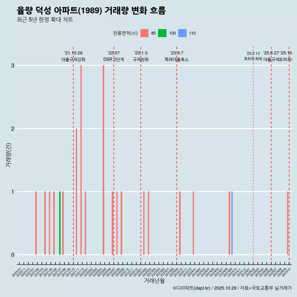 율량 덕성 아파트(1989) 거래량 변화 흐름