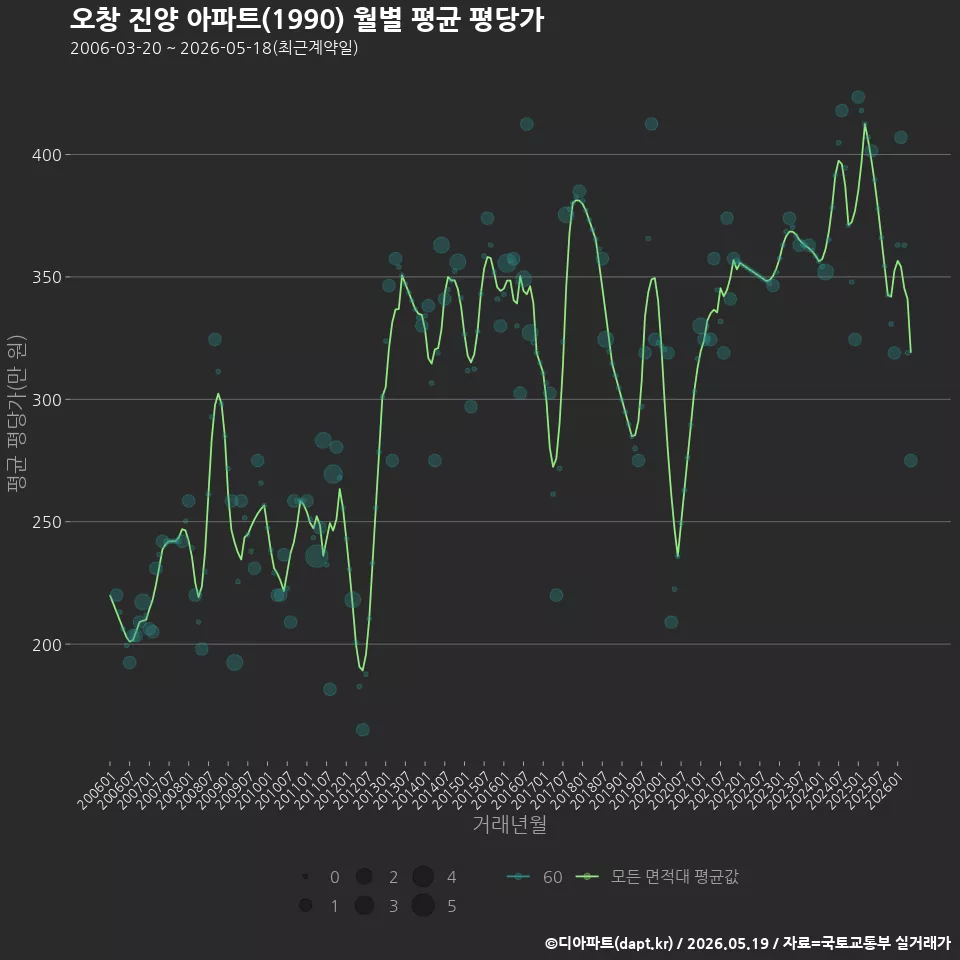 오창 진양 아파트(1990) 월별 평균 평당가