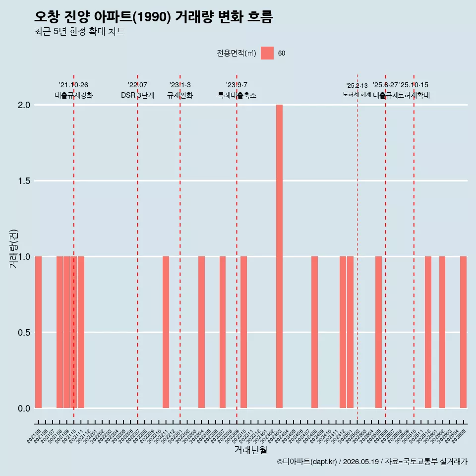오창 진양 아파트(1990) 거래량 변화 흐름