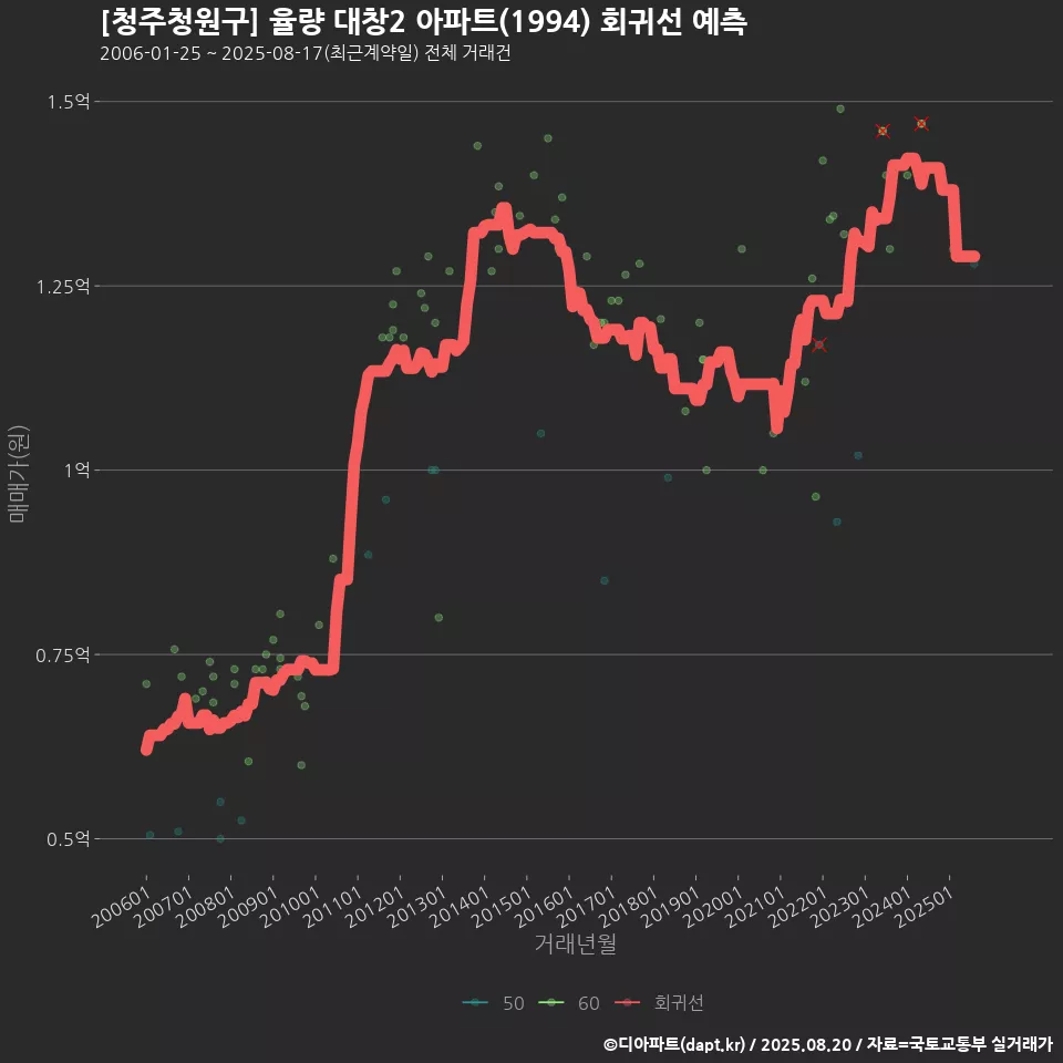 [청주청원구] 율량 대창2 아파트(1994) 회귀선 예측