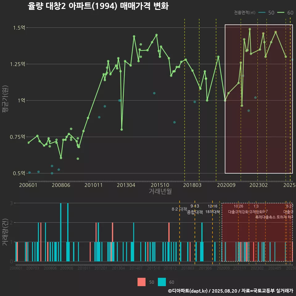 율량 대창2 아파트(1994) 매매가격 변화