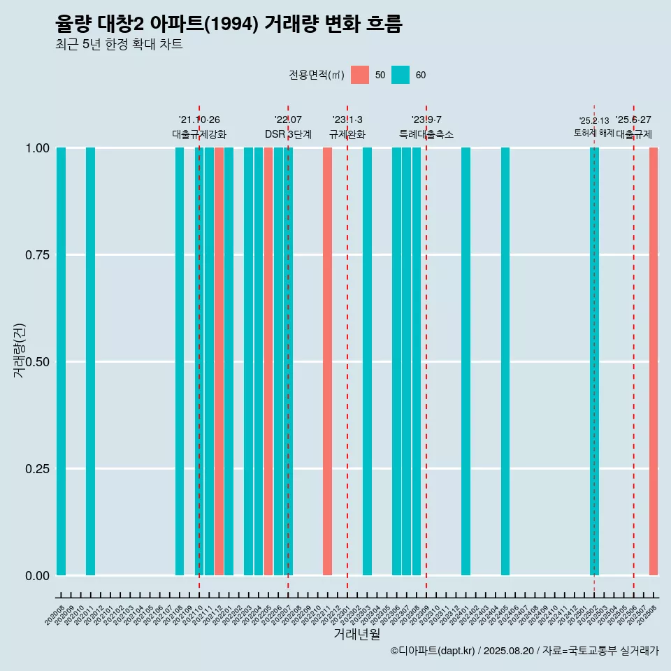 율량 대창2 아파트(1994) 거래량 변화 흐름
