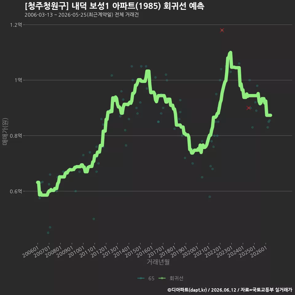 [청주청원구] 내덕 보성1 아파트(1985) 회귀선 예측