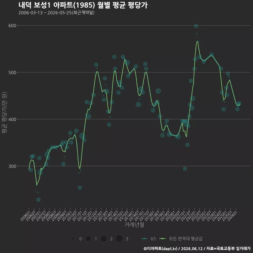 내덕 보성1 아파트(1985) 월별 평균 평당가