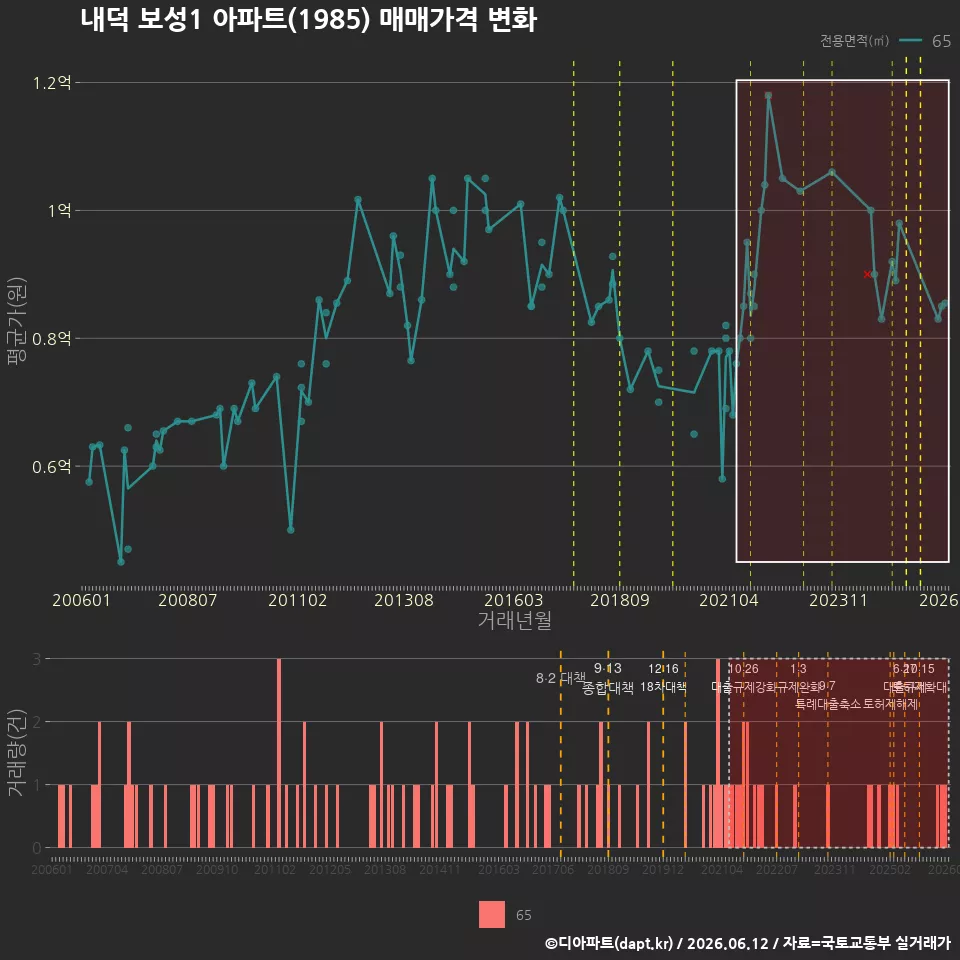 내덕 보성1 아파트(1985) 매매가격 변화