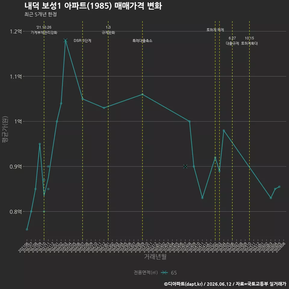 내덕 보성1 아파트(1985) 매매가격 변화