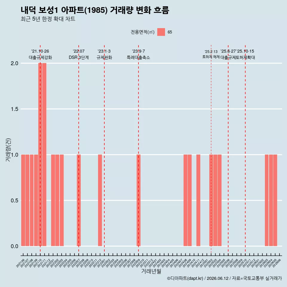내덕 보성1 아파트(1985) 거래량 변화 흐름