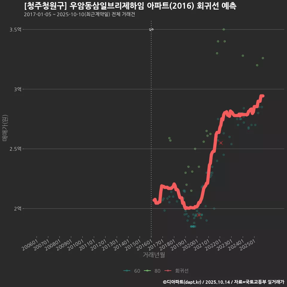 [청주청원구] 우암동삼일브리제하임 아파트(2016) 회귀선 예측