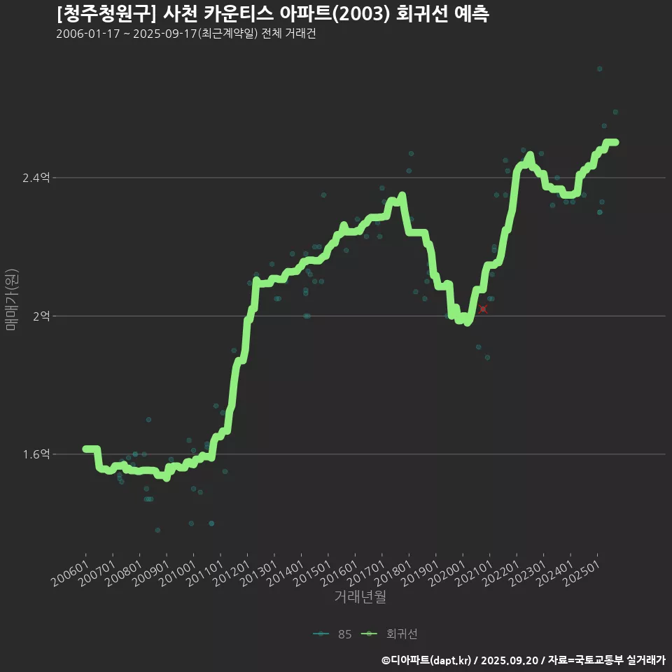 [청주청원구] 사천 카운티스 아파트(2003) 회귀선 예측