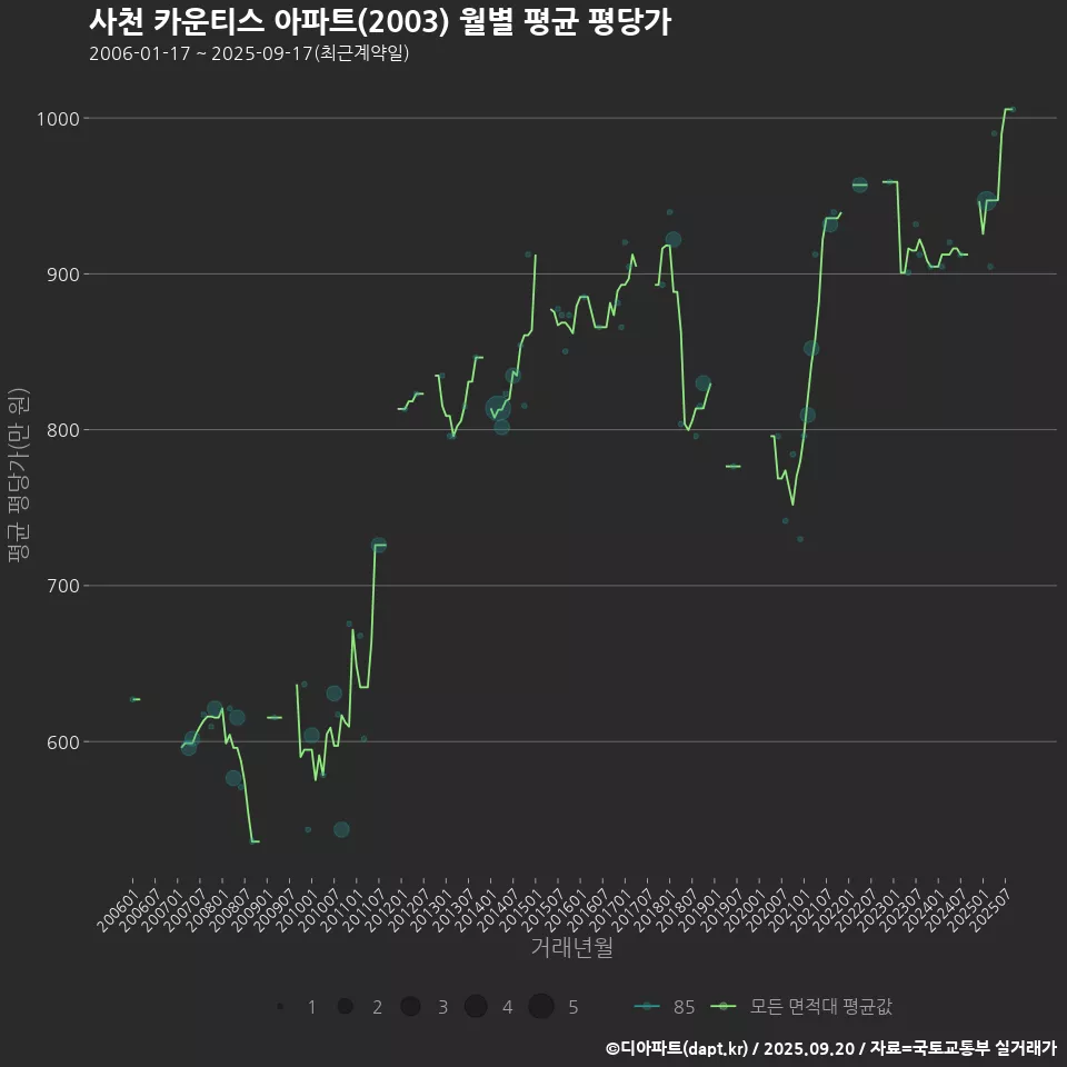 사천 카운티스 아파트(2003) 월별 평균 평당가