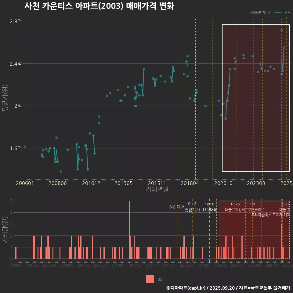 사천 카운티스 아파트(2003) 매매가격 변화