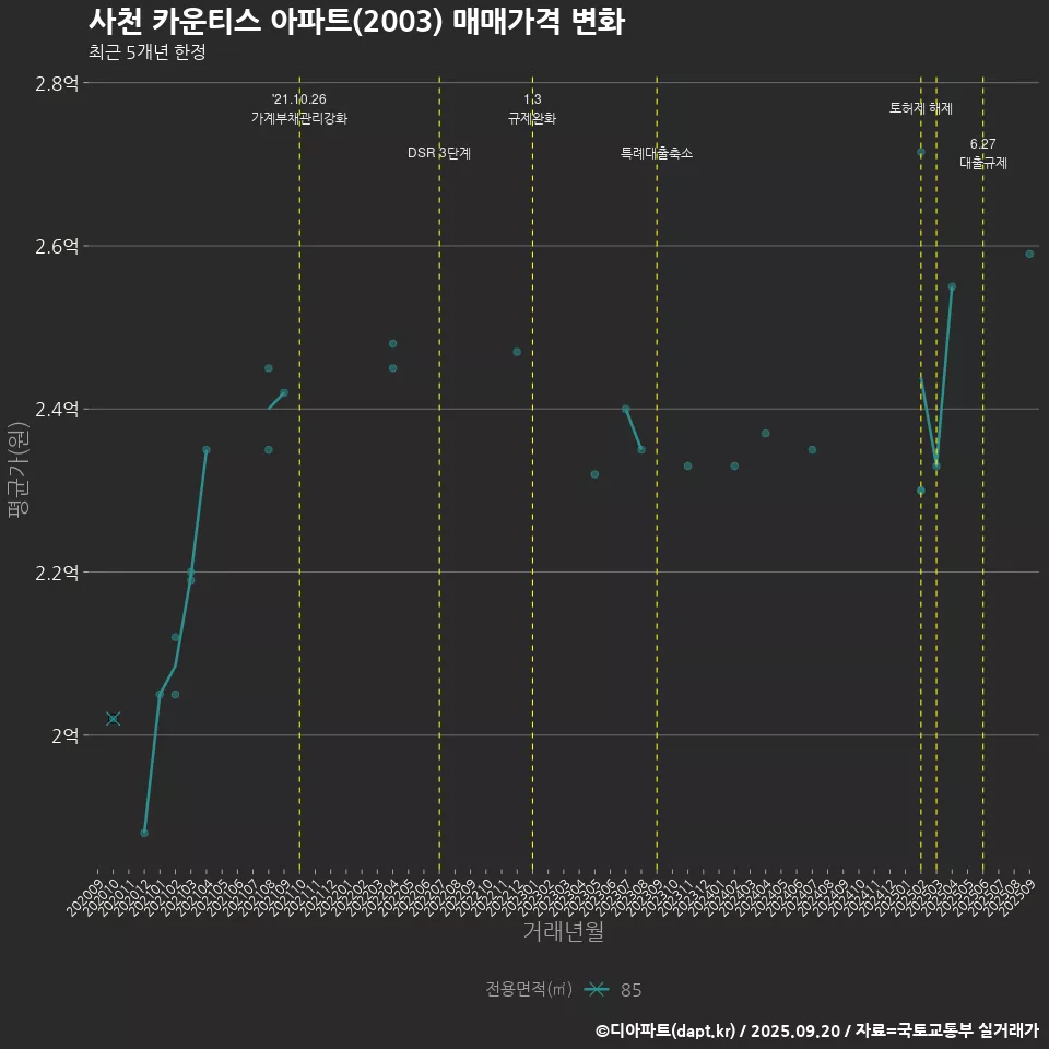 사천 카운티스 아파트(2003) 매매가격 변화