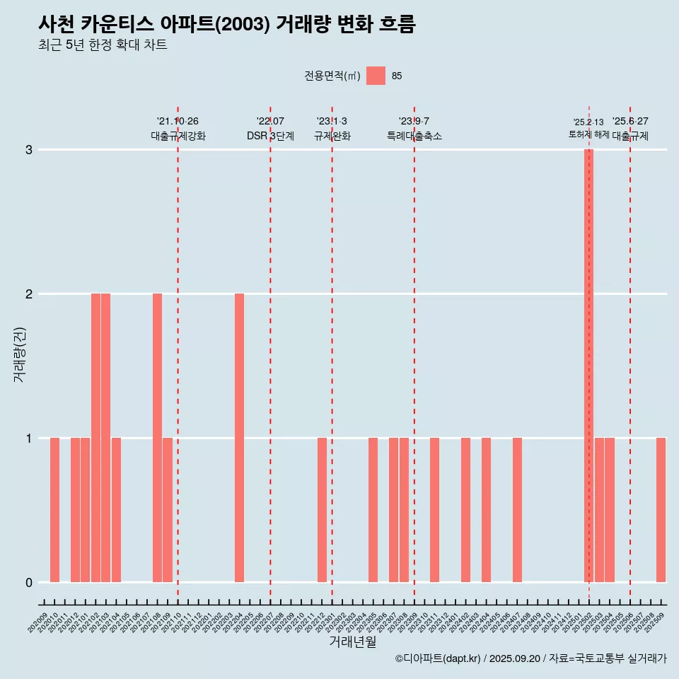 사천 카운티스 아파트(2003) 거래량 변화 흐름