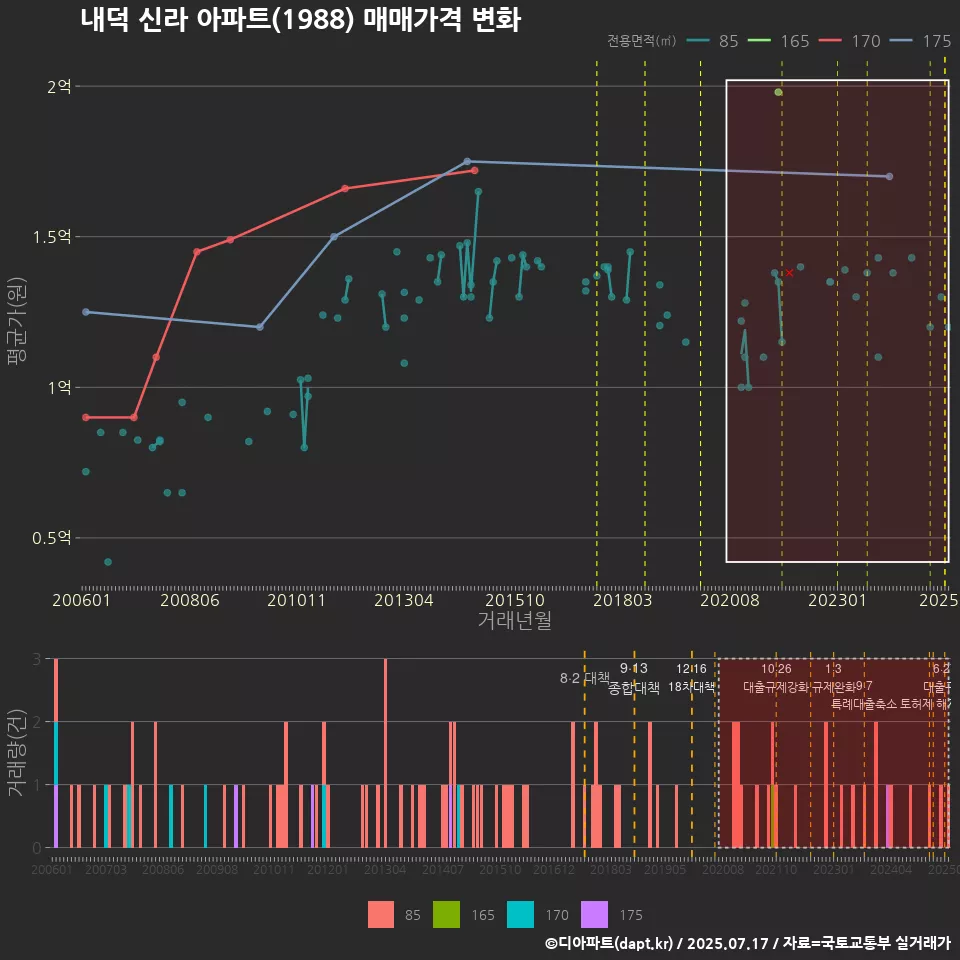 내덕 신라 아파트(1988) 매매가격 변화