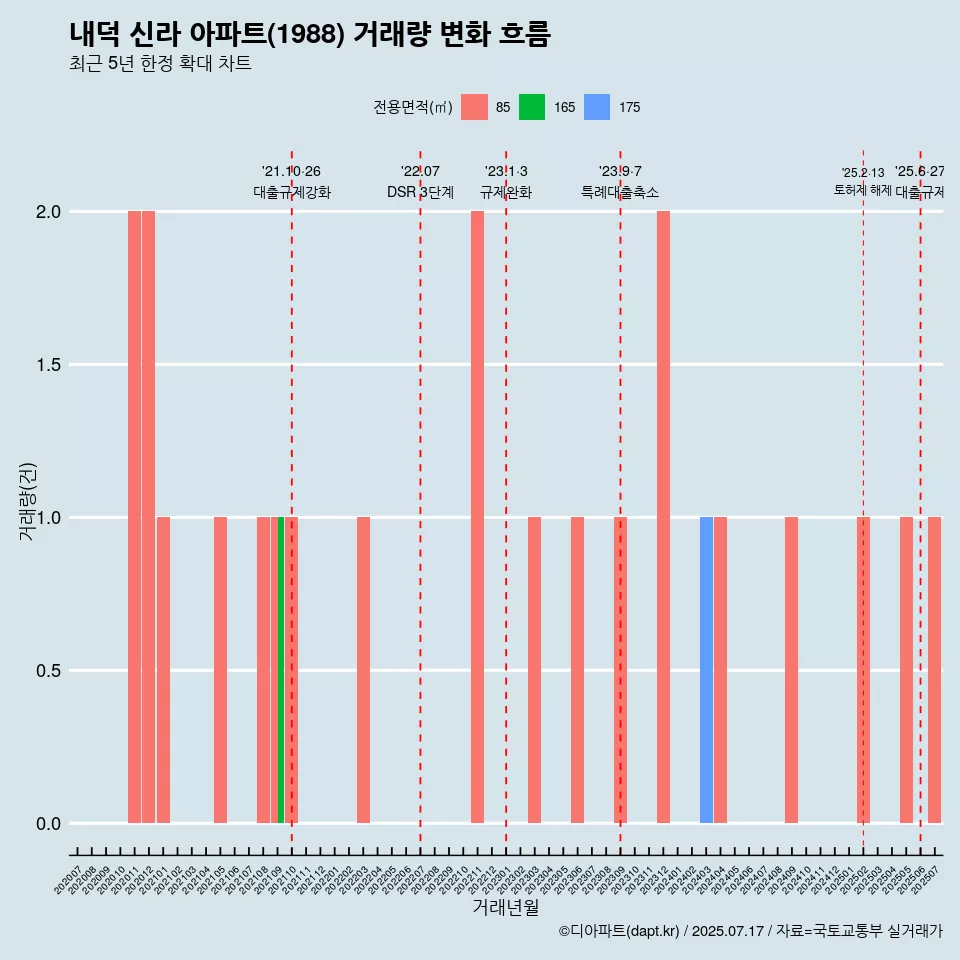 내덕 신라 아파트(1988) 거래량 변화 흐름