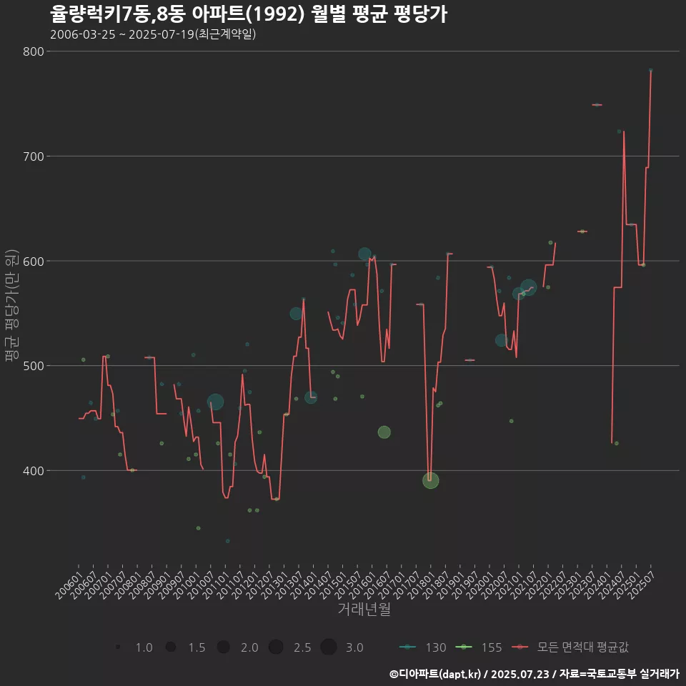 율량럭키7동,8동 아파트(1992) 월별 평균 평당가