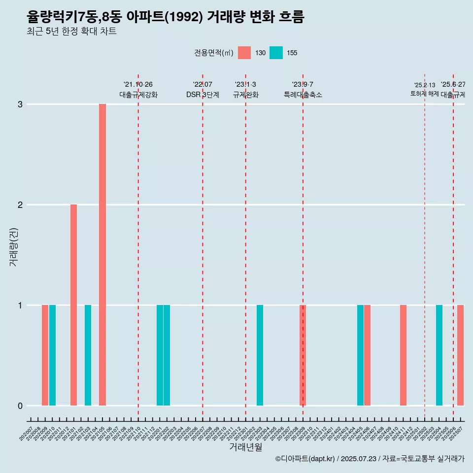 율량럭키7동,8동 아파트(1992) 거래량 변화 흐름
