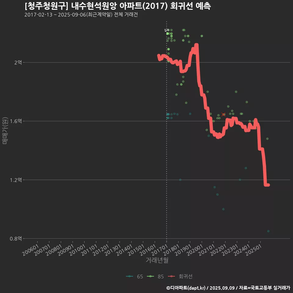 [청주청원구] 내수현석원앙 아파트(2017) 회귀선 예측