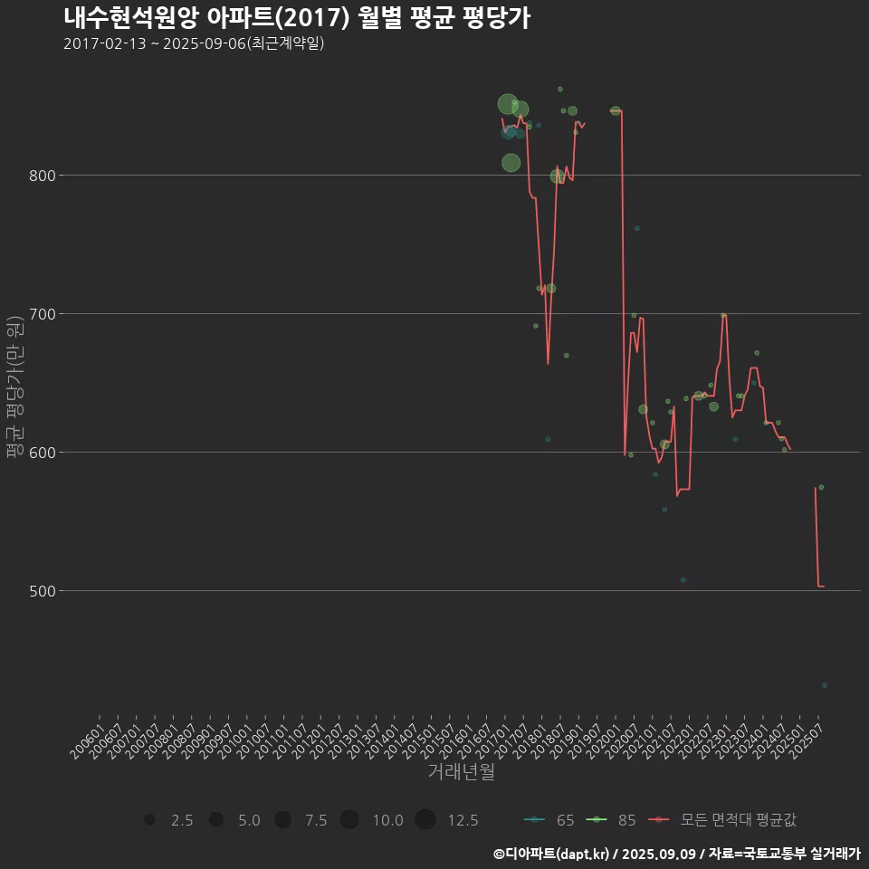 내수현석원앙 아파트(2017) 월별 평균 평당가