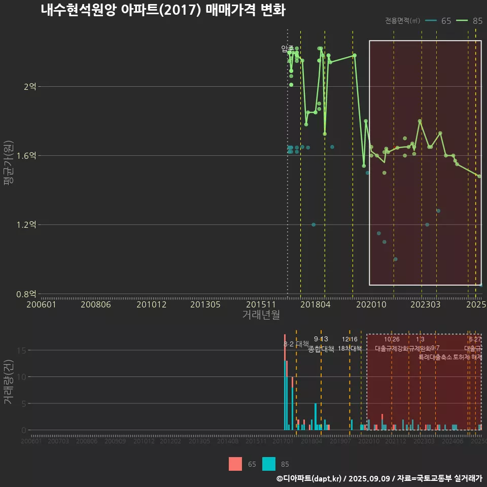 내수현석원앙 아파트(2017) 매매가격 변화