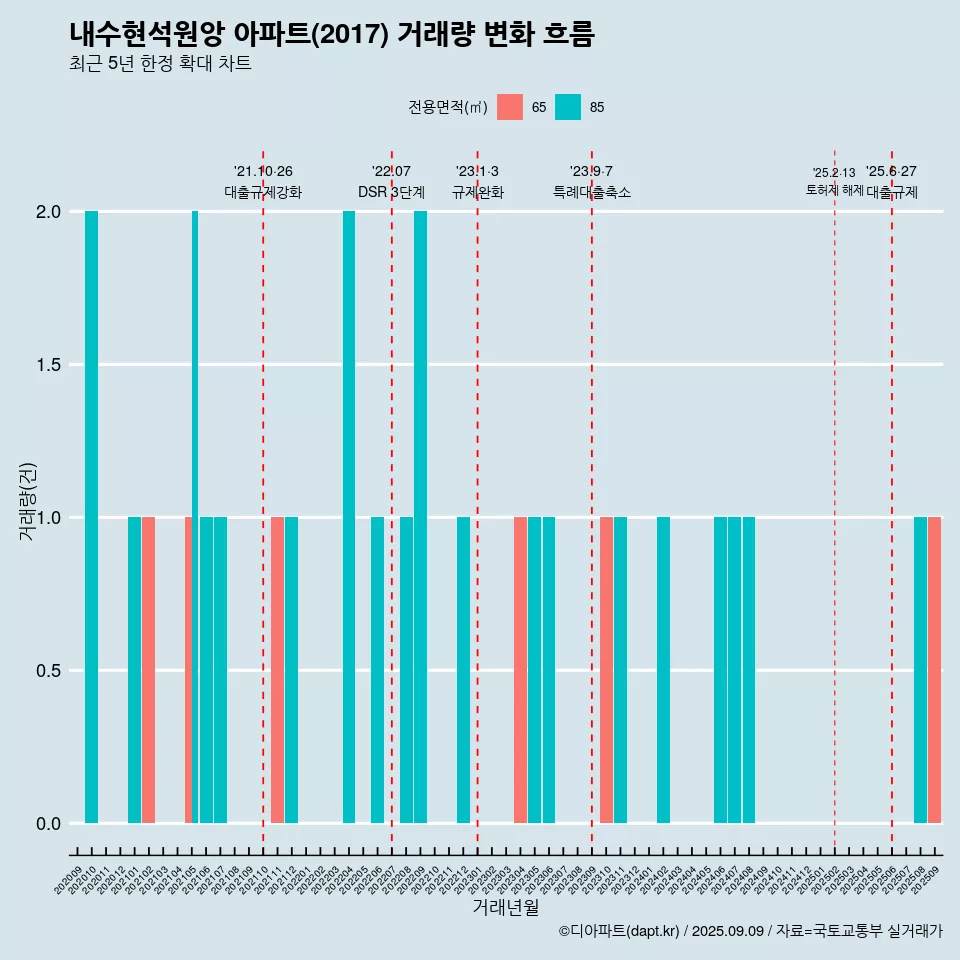 내수현석원앙 아파트(2017) 거래량 변화 흐름