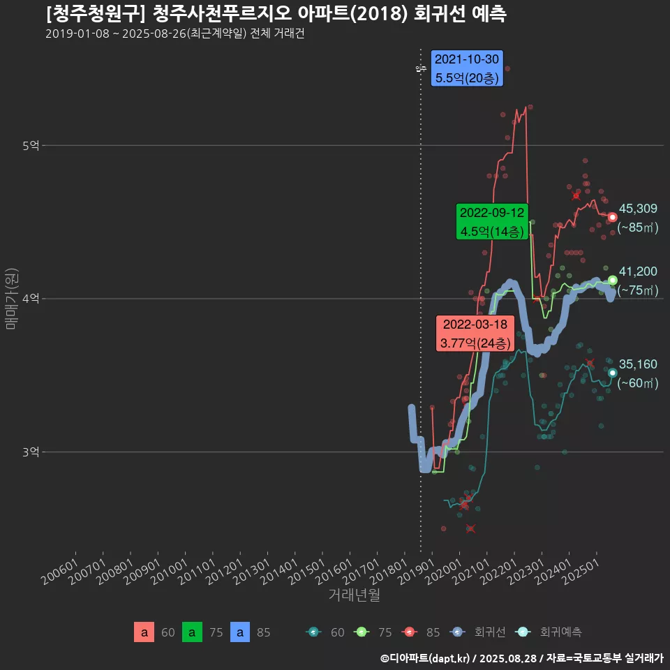 [청주청원구] 청주사천푸르지오 아파트(2018) 회귀선 예측