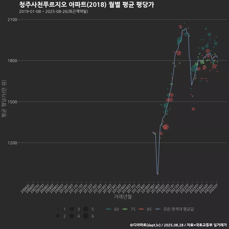청주사천푸르지오 아파트(2018) 월별 평균 평당가