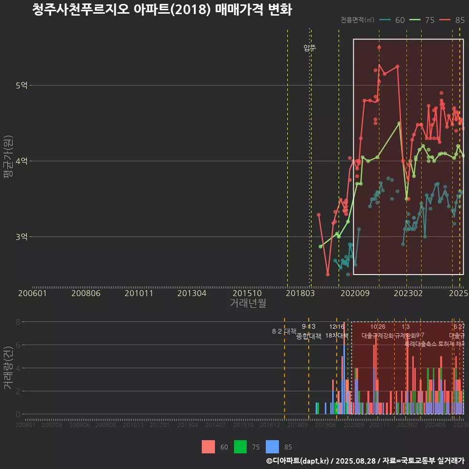 청주사천푸르지오 아파트(2018) 매매가격 변화