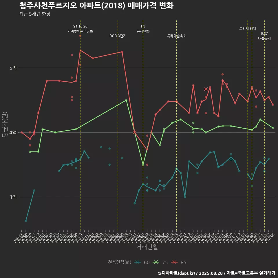 청주사천푸르지오 아파트(2018) 매매가격 변화