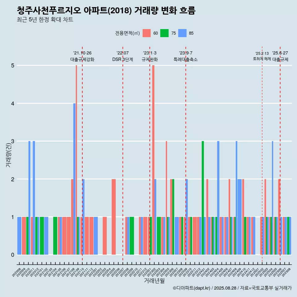청주사천푸르지오 아파트(2018) 거래량 변화 흐름