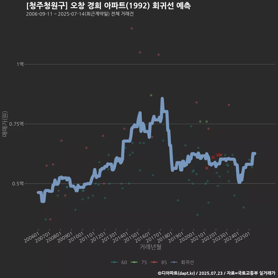 [청주청원구] 오창 경희 아파트(1992) 회귀선 예측