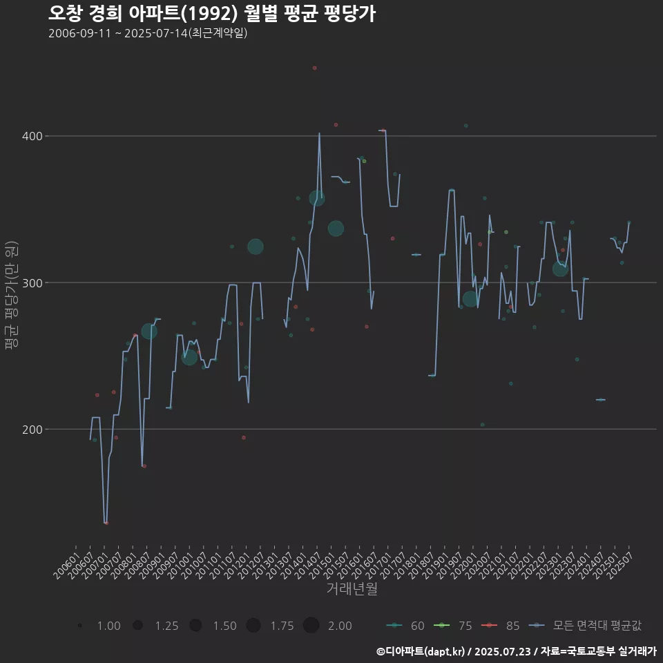 오창 경희 아파트(1992) 월별 평균 평당가