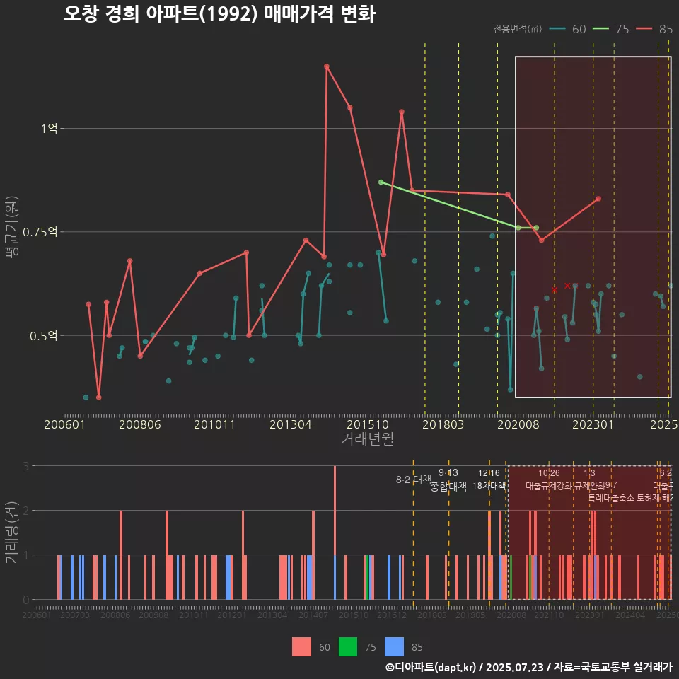오창 경희 아파트(1992) 매매가격 변화