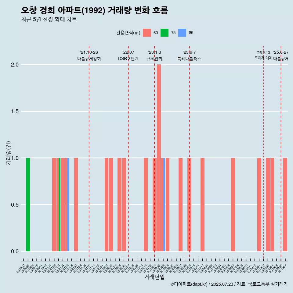 오창 경희 아파트(1992) 거래량 변화 흐름