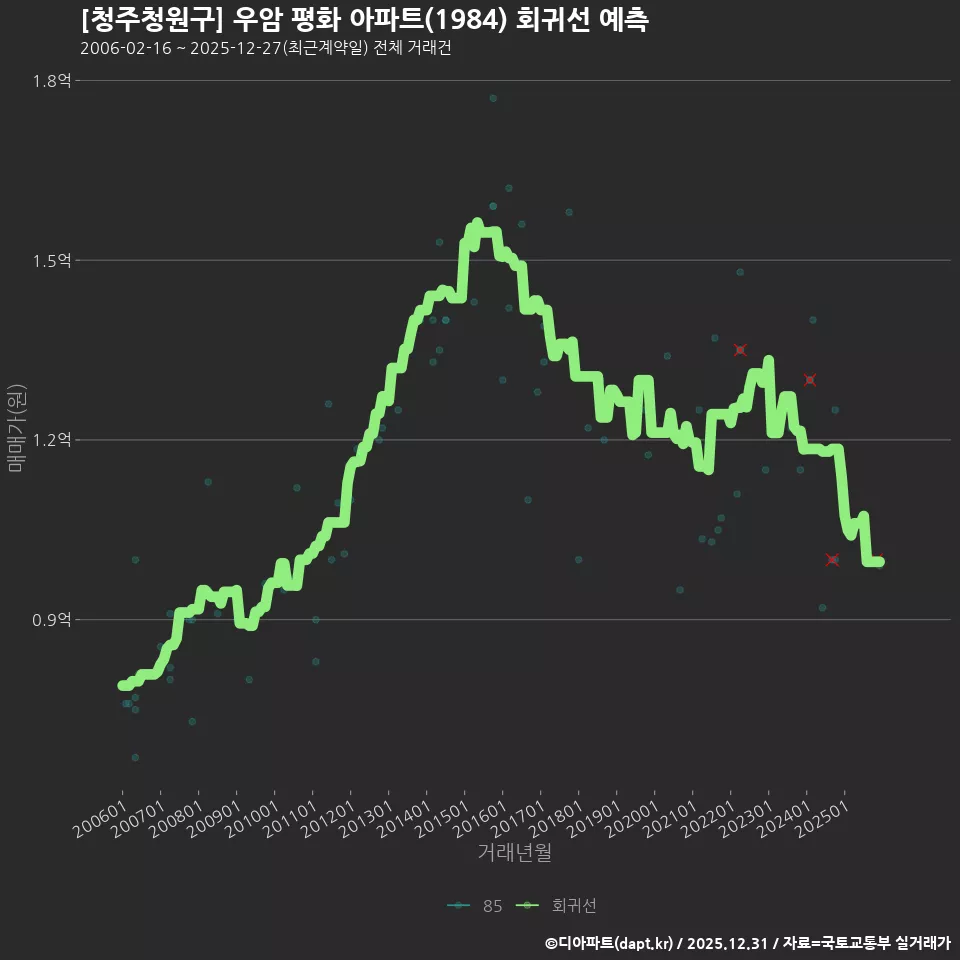 [청주청원구] 우암 평화 아파트(1984) 회귀선 예측