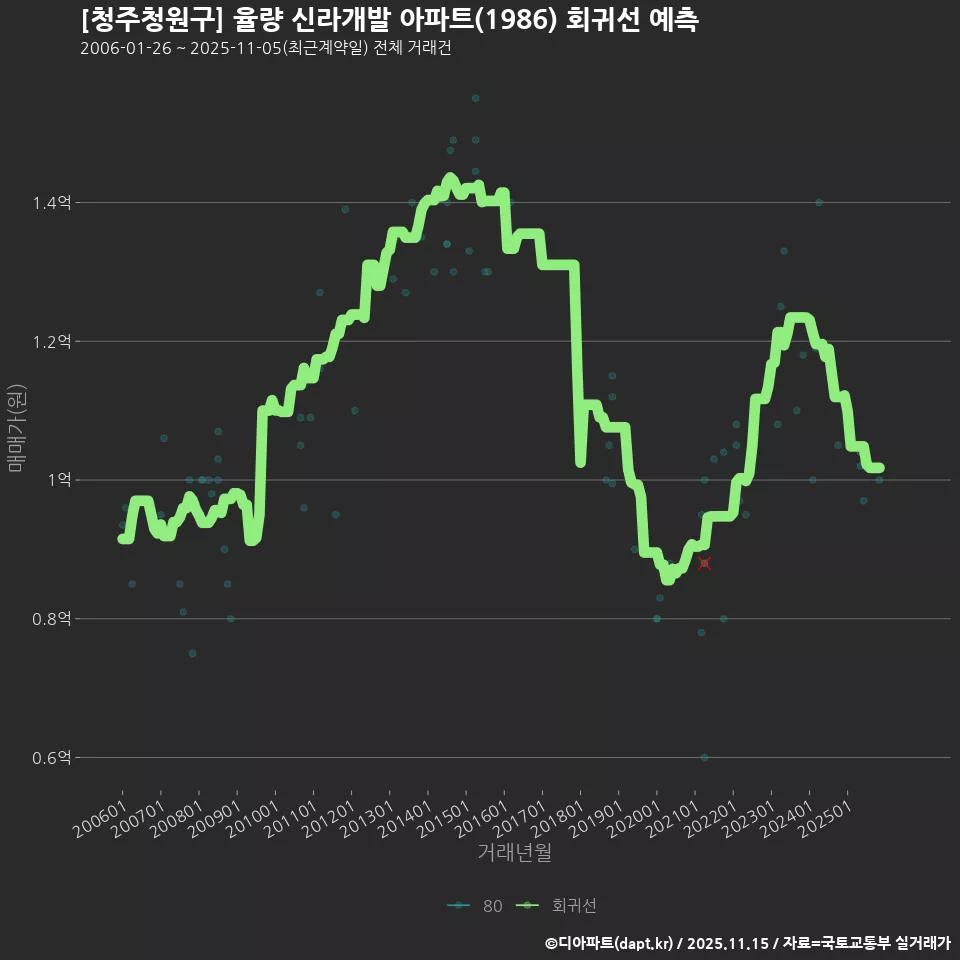 [청주청원구] 율량 신라개발 아파트(1986) 회귀선 예측