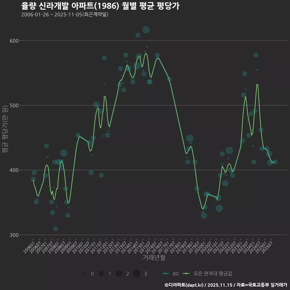 율량 신라개발 아파트(1986) 월별 평균 평당가