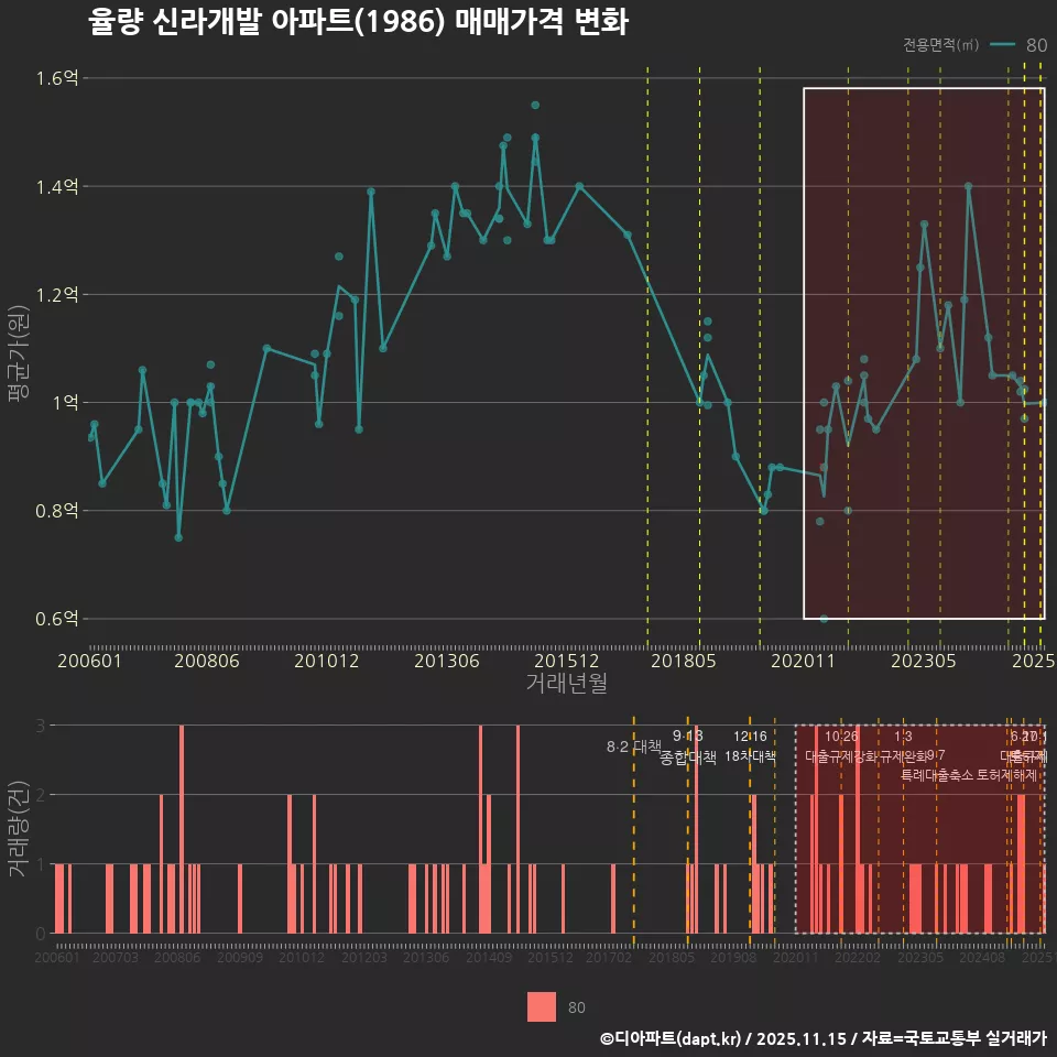 율량 신라개발 아파트(1986) 매매가격 변화